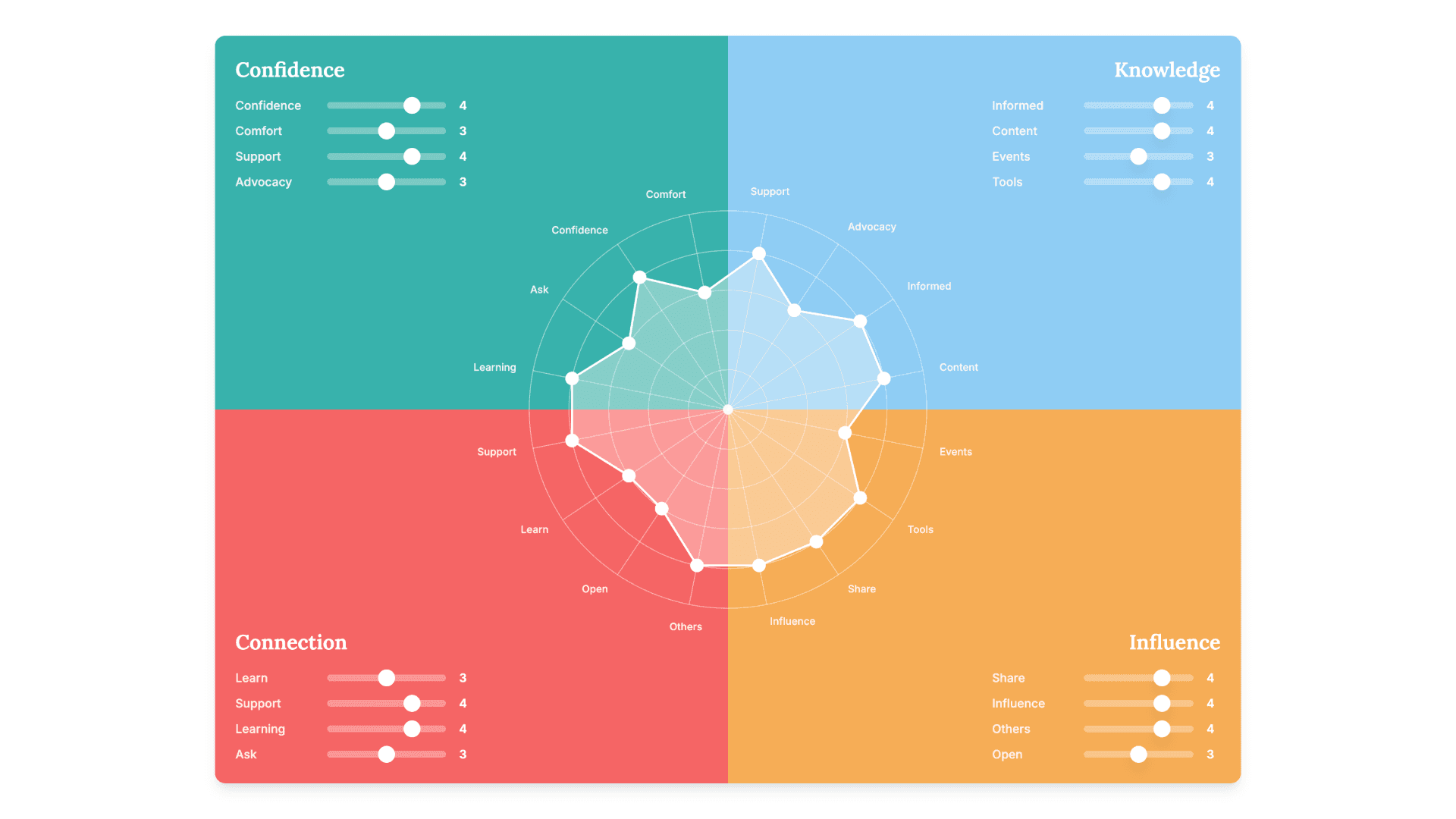 Users mapping their confidence levels
