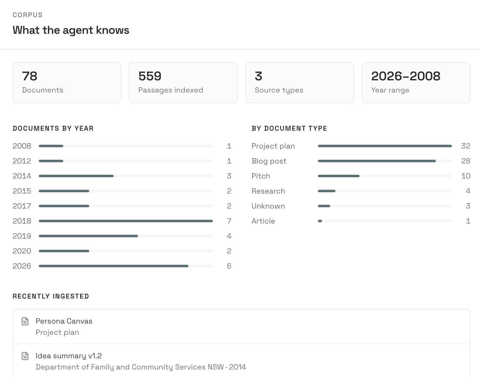 The 'What the agent knows' panel showing total documents indexed, year range, document type breakdown, and the most recently ingested entries.